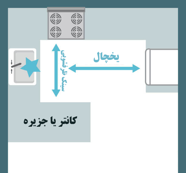 مثلث کار در آشپزخانه مثلث کار در آشپزخانه